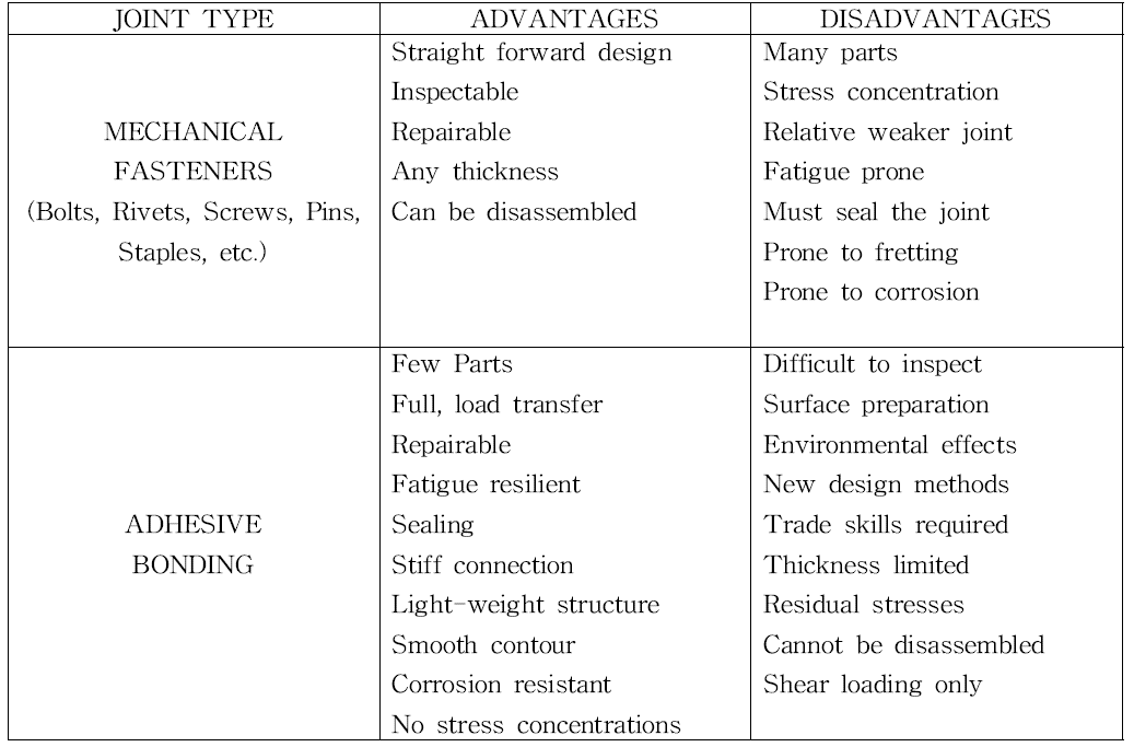 Advantages and Disadvantage for Types of Joints