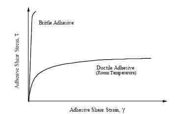 The Relationship between Brittel and Ductile Adhesive Shear Stress/Strain Behavior