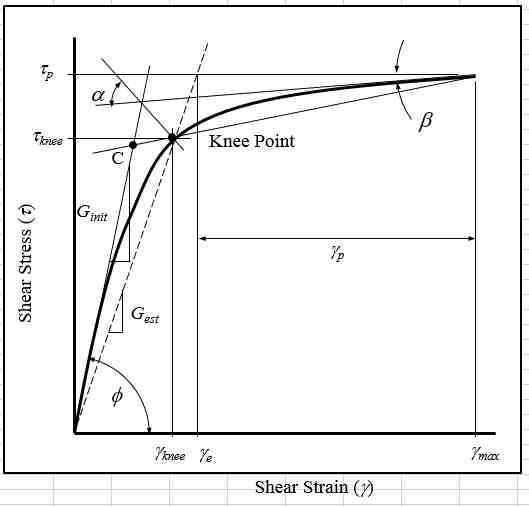 Elasto-Plastic Model for the Adhesives