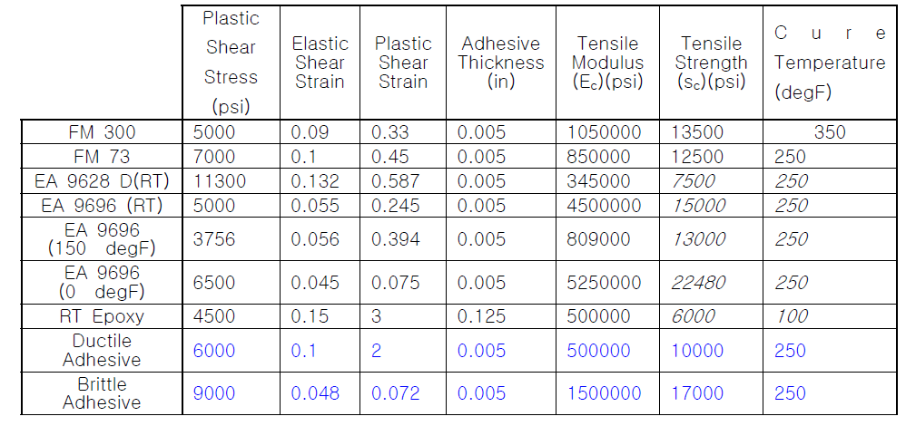 Adhesive Database