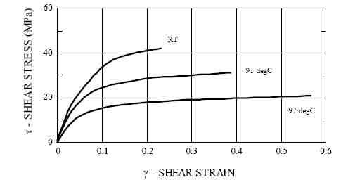 The Effect of Temperature on the Shear Stress/Strain Curve of FM300