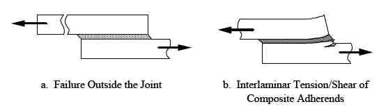 Failure modes of Adherend