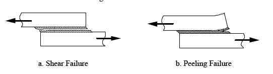 Failure modes of Cohesive