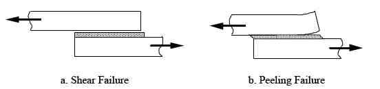 Failure modes of Adhesive