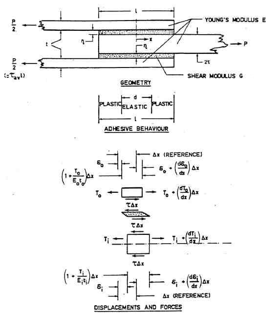 Doubl-lap Joint Coordinate System and Nomenclature