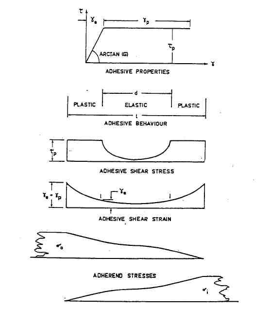 Stress and Strain Distributions in Double-Lap Joints