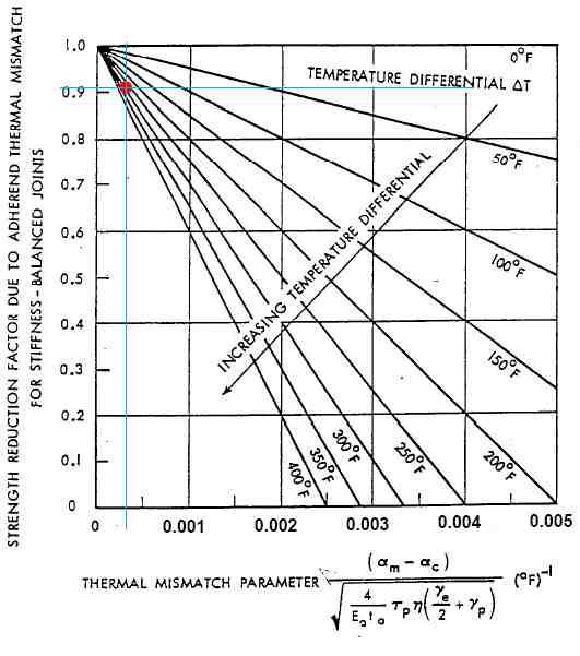 Strength Reduction in Bonded Joints Due to Thermal Mismatch