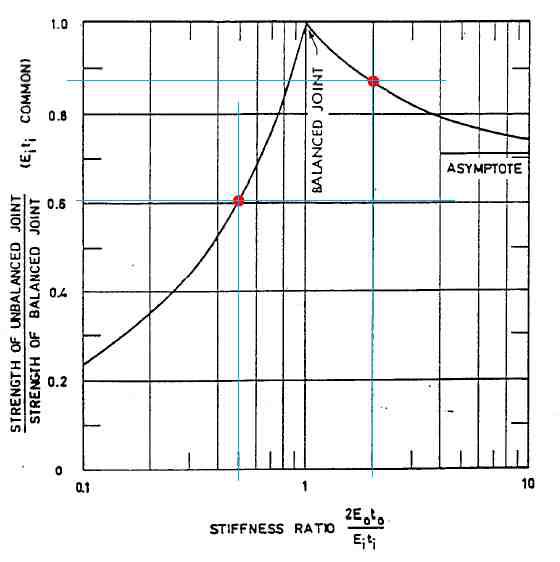 Strength Reduction in Bonded Joints Due to Adherend Stiffness Imbalance