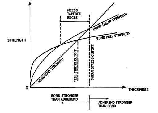 Effect of Adherend Thickness on the Failure Modes of Adhesively Bonded Joints