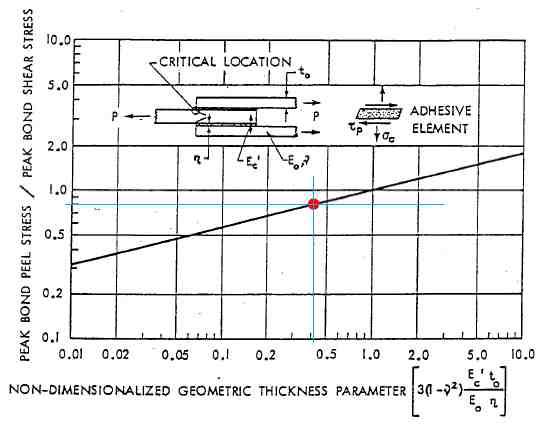 Effect of Peel Stresses due to Geometric Thickness