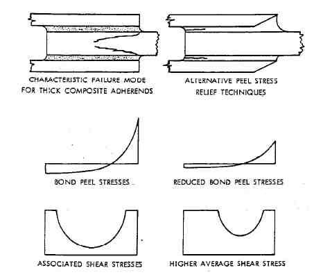 Composite Adherend Failure under Peel Stresses
