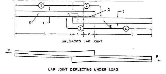 Single-lap joint under Load