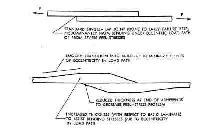 Improvement in Joint Efficiency of an Unconstrained Single-lap Joint