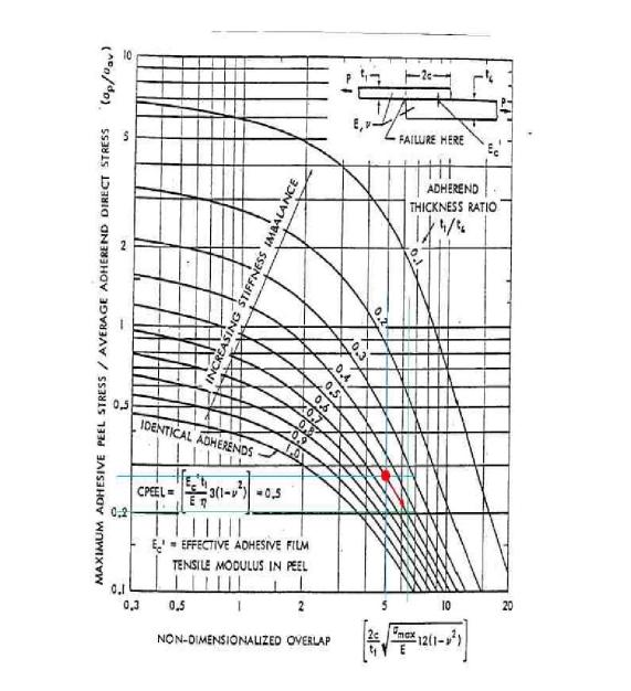 Peel Stresses due to Single-lap Joint Stiffness Imbalance