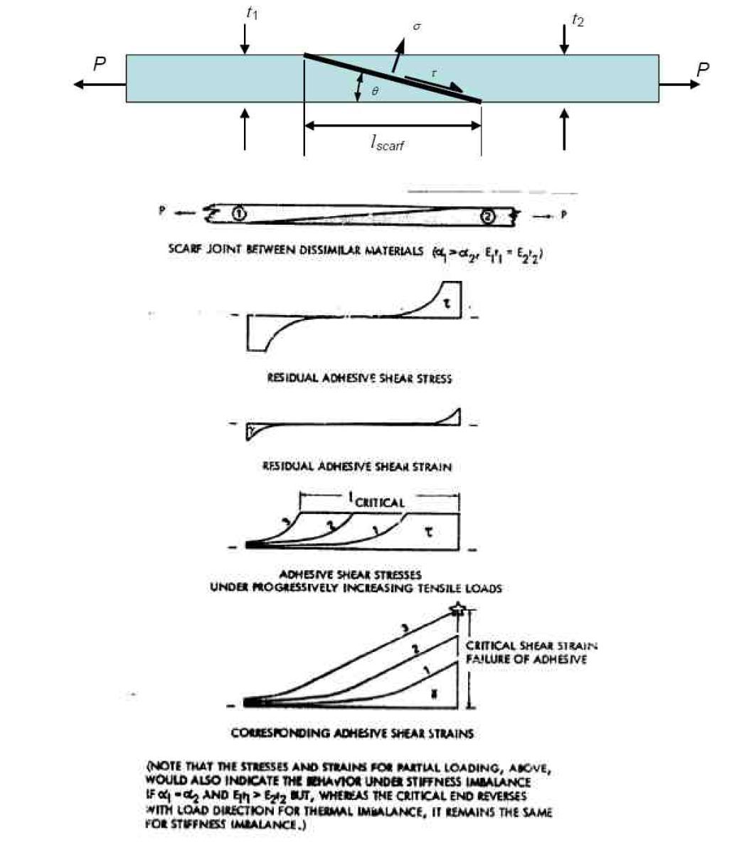 Non-uniform Adhesive Shear Stress Development in Dissimilar Adherends for a Scarf Joint