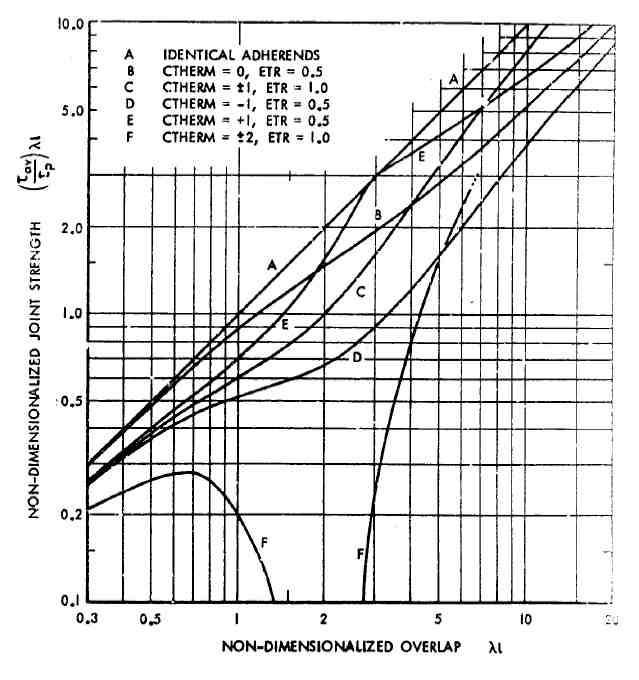 Scarf Joint Interaction of Stiffness Imbalance and Thermal Mismatch