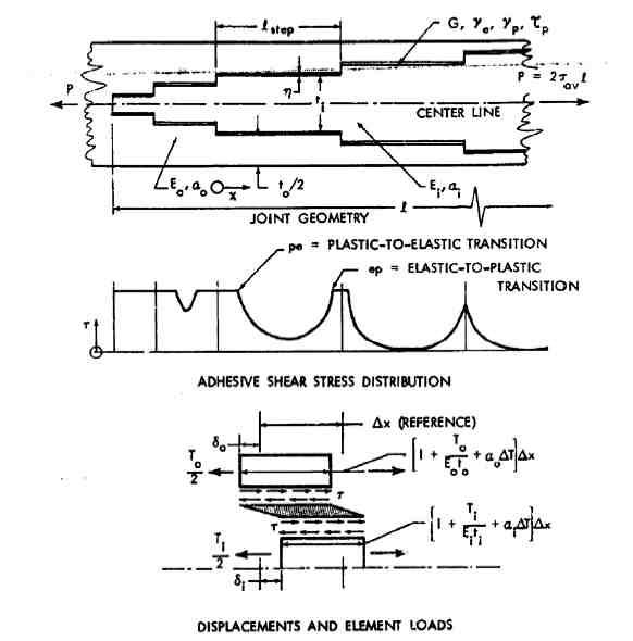 Stepped-lap Joint