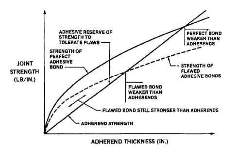 Bondline Flaw Effect on Adhesively Bonded Joint Strength