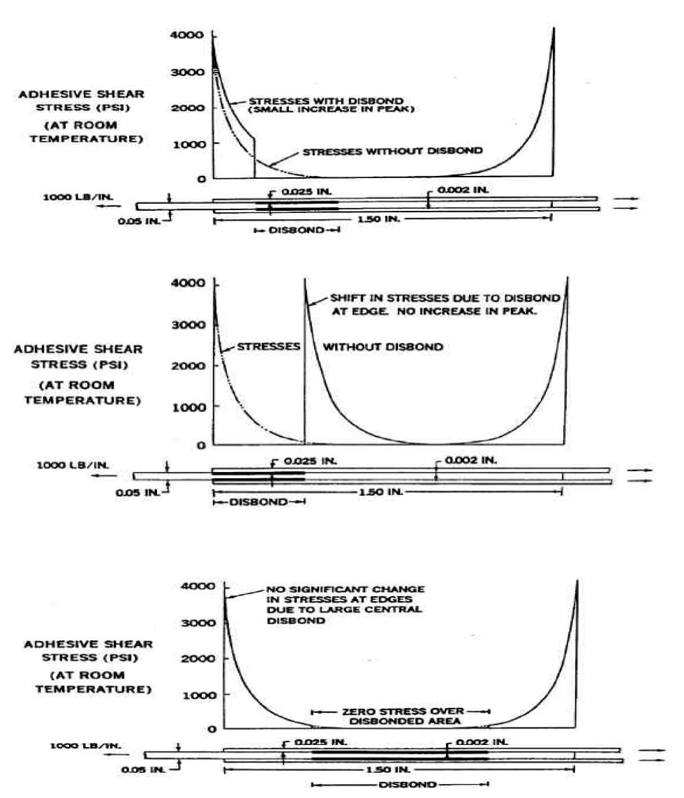 Stress Distribution over Flawed Double-lap Joint