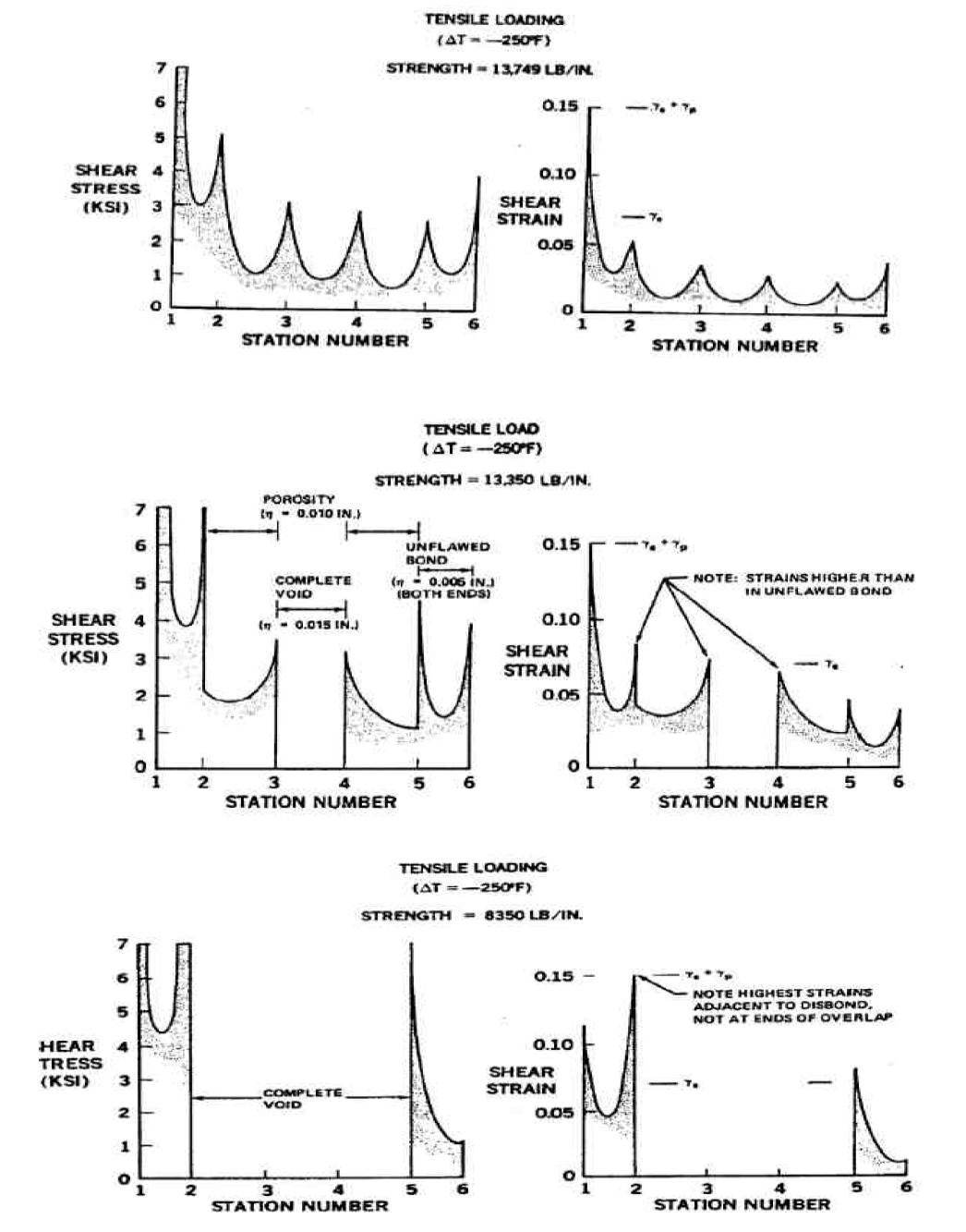 Stress Distribution over Flawed Stepped Joint