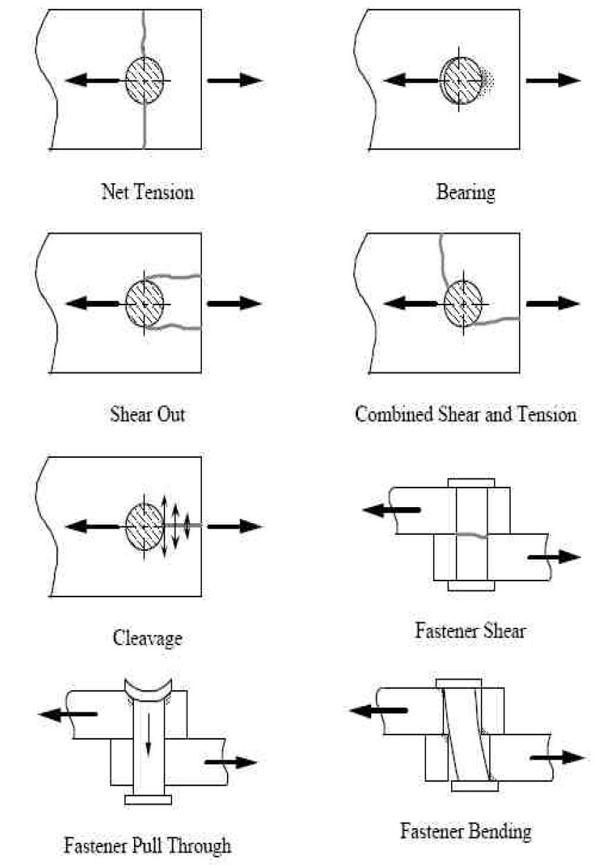 Failure Modes of Mechanically Fastened Joints