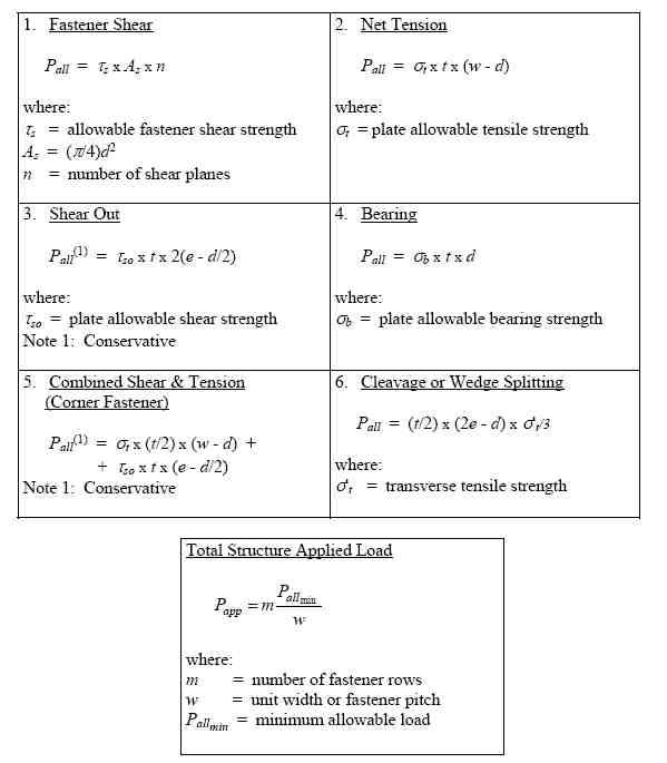 Evaluation Formula for the Failure Modes for Mechanically Fastened Joints