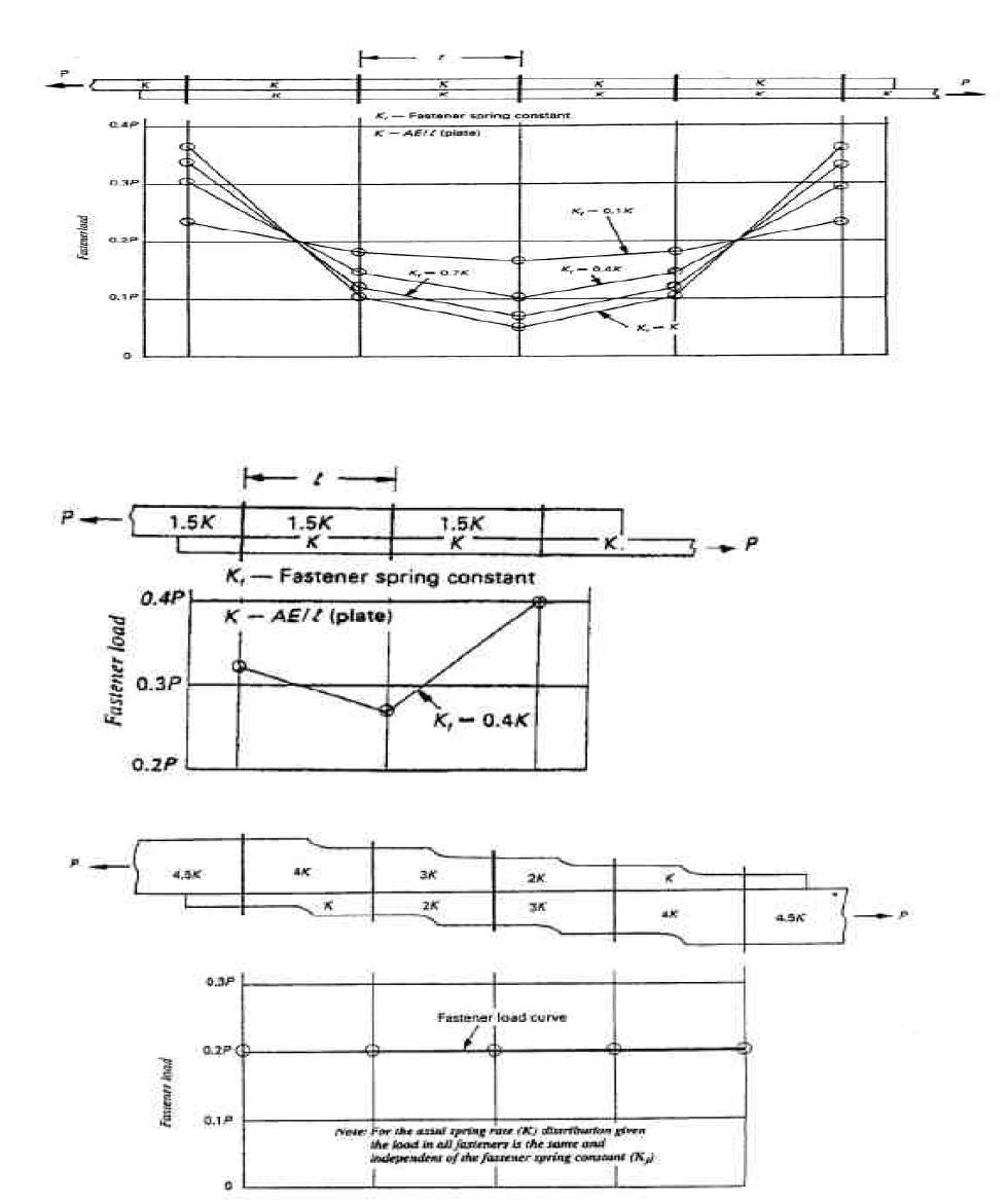 Fastener Load Distribution: (Upper) 5 Rows with the Same Plate Thickness, (Middle) 3 Rows with Different Plate Thickness, (Lower) 5 Rows with Stepped Plate Thickness