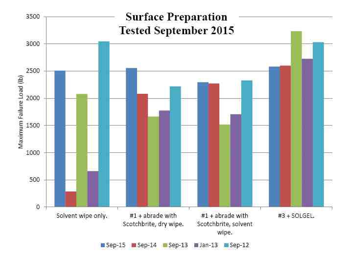 Effect of Surface Preparation on Failure Loads