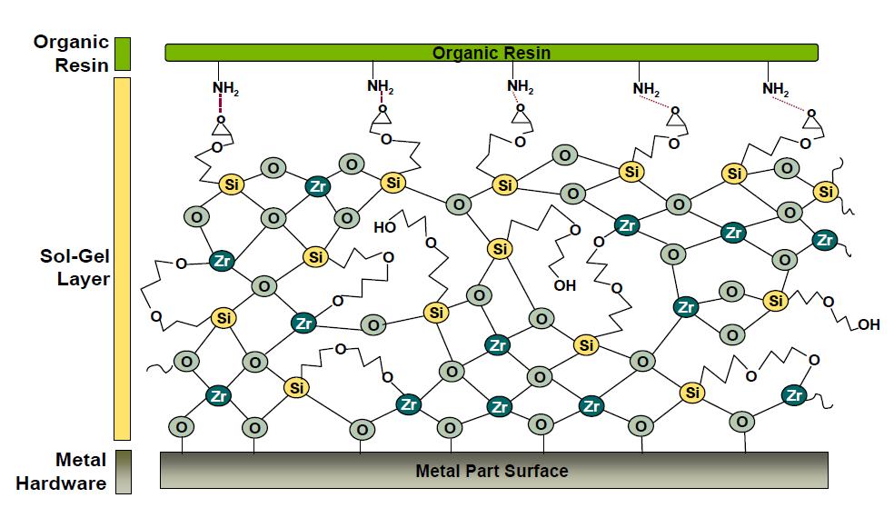 Sol-Gel Chemistry