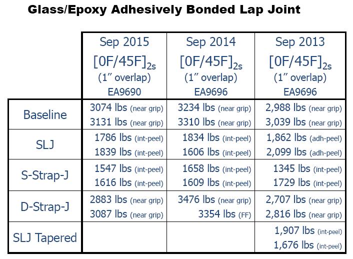 Comparison of Adhesively Bonded Lap Joints