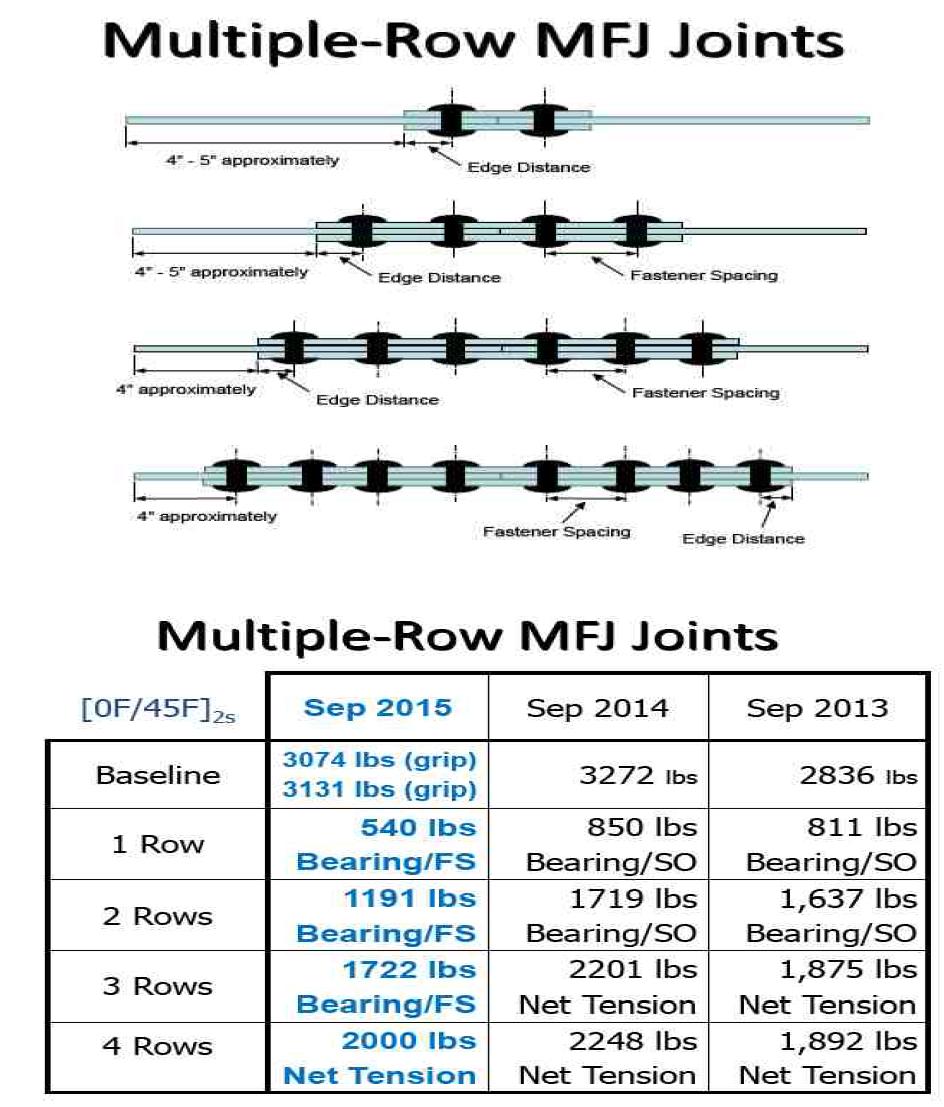 Failure Loads for Multi-Row Mechanically Fastened Joints