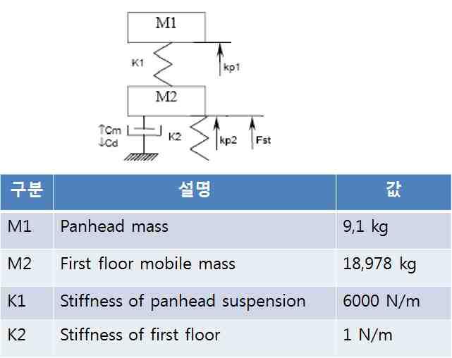 CX 팬터그래프 동적 파라미터