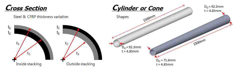 상부암 메인파이프 원기둥과 원뿔대의 형상 정보 및 복합재료 적용정보