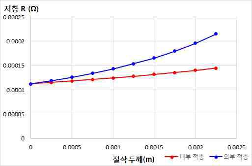 절삭두께에 따른 전기저항