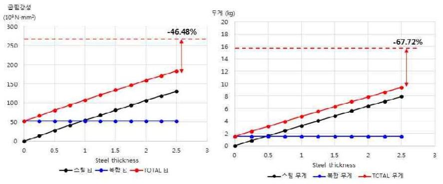 URN300 [+45/-45/0/0/0/0]의 기계적 성능 (E=168.33 GPa)