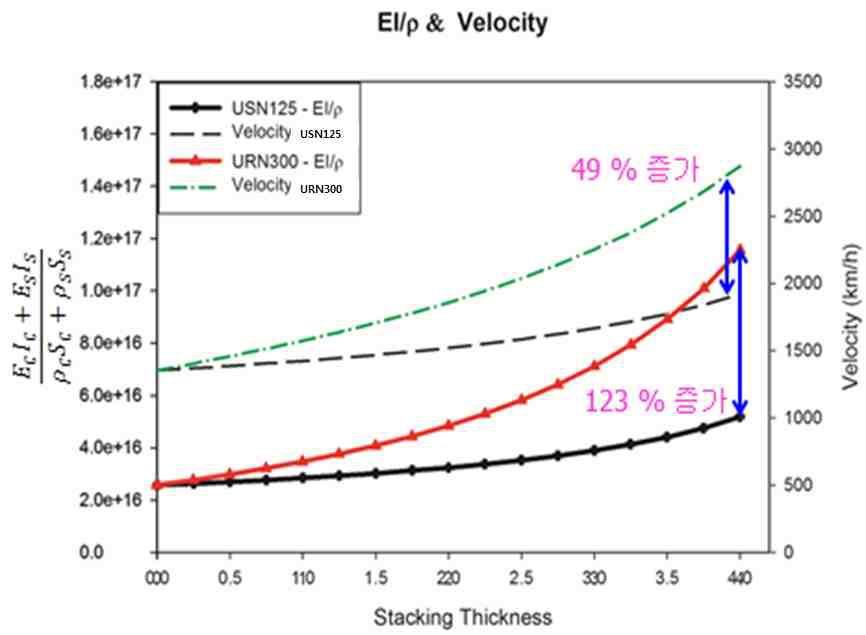 원기둥 형상 기준 URN300과 USN125의 비굽힘강성 (EI/ρ)과 선속도 (v)