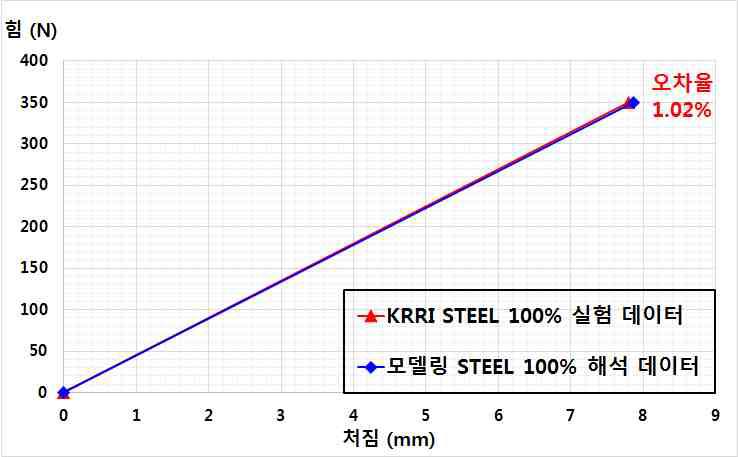 강철 100% 팬터그래프의 처짐 실험 데이터와 해석 데이터 비교