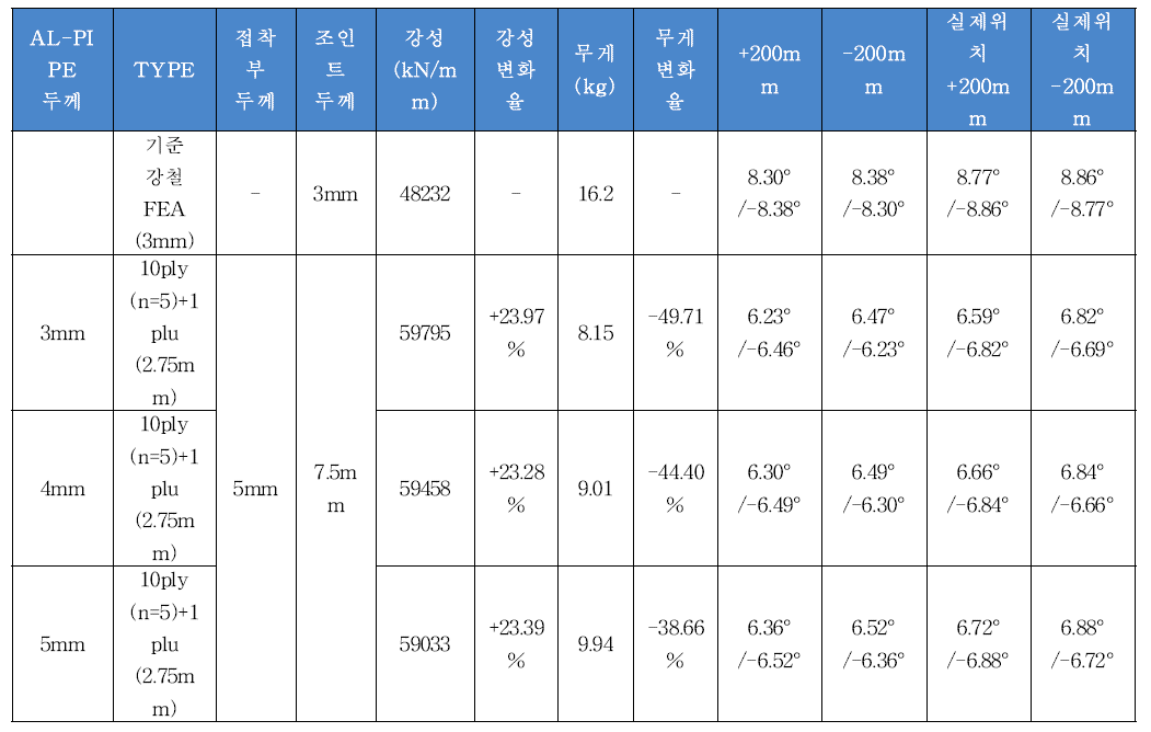 동시경화 접착법 모델의 강성 및 무게, 비틀림 DATA