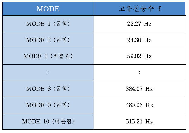 동시경화 접착법 모델의 모드해석 결과