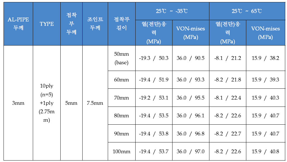 금속-복합재료 하이브리드 상부암 메인 파이프의 계면 열응력