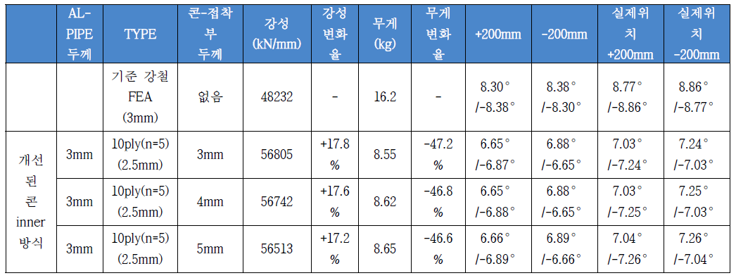 접착제를 이용한 접착법으로 설계된 하이브리드 상부암의 강성과 무게, 비틀림 해석 결과