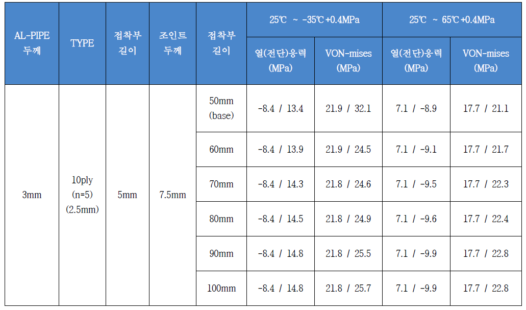 접착제를 이용한 접착법으로 설계된 하이브리드 상부암의 접착부 열응력