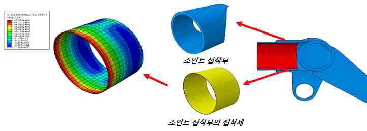 접착제를 이용한 접착법으로 설계된 하이브리드 상부암의 조인트 접착부의 열응력 모습