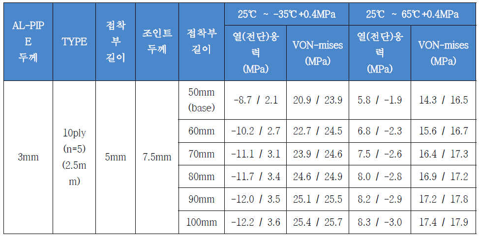 접착제를 이용한 접착법으로 설계된 하이브리드 상부암의 조인트 접착부의 열응력