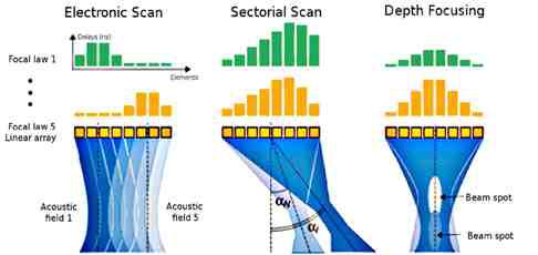 PAUT에서 개별요소의 위상차를 이용한 선형, 섹터, 깊이집중 스캔방법