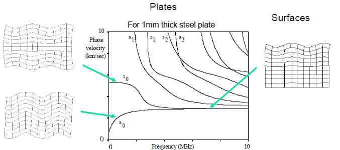 1 mm 금속판의 dispersion 선도 및 판 모드형상의 예