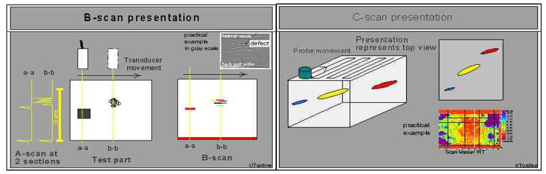 UT를 이용한 a) B-scan과 b) C-scan 방법