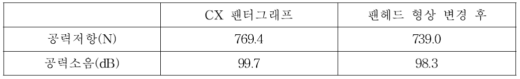 팬헤드 형상변경에 따른 공력저항 및 소음변화