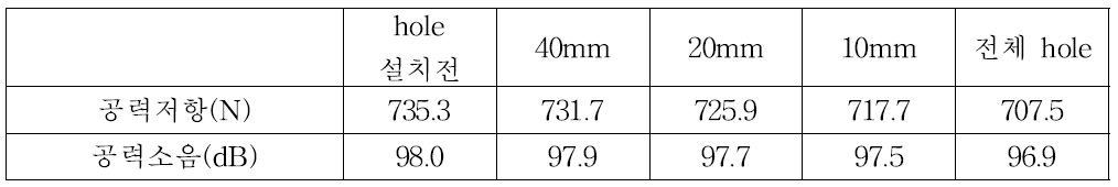 팬헤드 집전판 hole 설치간격에 따른 공력저항 및 소음변화