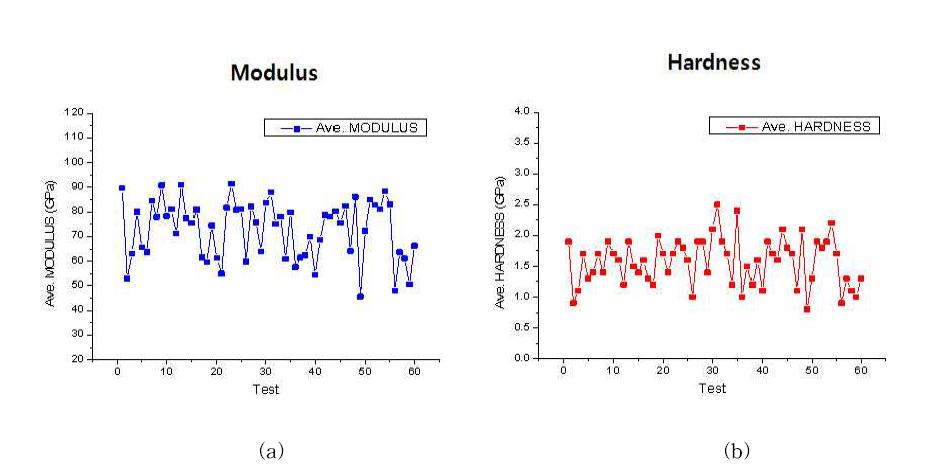 나노인덴터 측정결과 (a) 탄성계수 (b) 경도